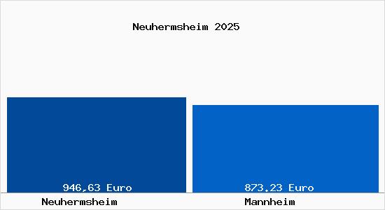 Aktueller Bodenrichtwert in Mannheim Neuhermsheim