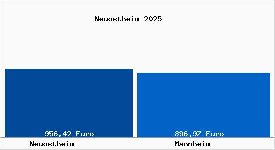 Aktueller Bodenrichtwert in Mannheim Neuostheim