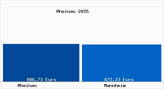 Aktueller Bodenrichtwert in Mannheim Rheinau