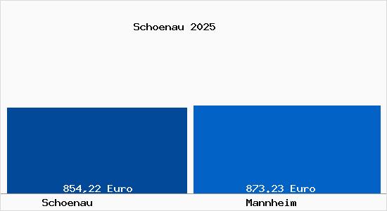 Aktueller Bodenrichtwert in Mannheim Schönau