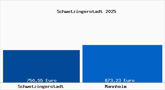 Aktueller Bodenrichtwert in Mannheim Schwetzingerstadt