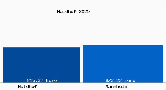 Aktueller Bodenrichtwert in Mannheim Waldhof