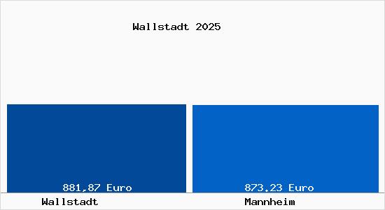 Aktueller Bodenrichtwert in Mannheim Wallstadt