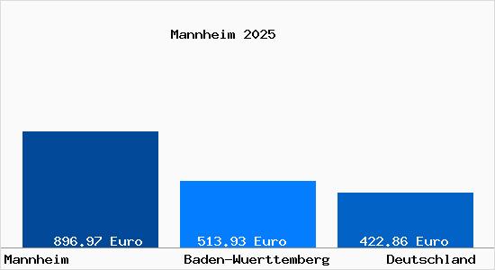 Aktueller Bodenrichtwert in Mannheim