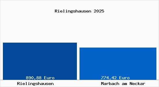 Aktueller Bodenrichtwert in Marbach am Neckar Rielingshausen