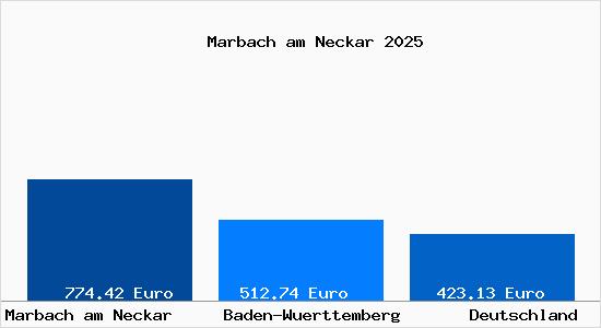 Aktueller Bodenrichtwert in Marbach am Neckar