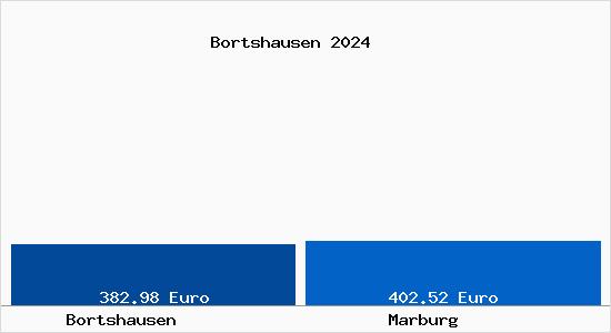 Aktueller Bodenrichtwert in Marburg Bortshausen