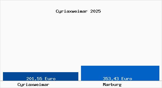 Aktueller Bodenrichtwert in Marburg Cyriaxweimar