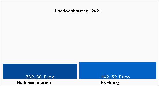Aktueller Bodenrichtwert in Marburg Haddamshausen