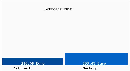 Aktueller Bodenrichtwert in Marburg Schr&ouml;ck