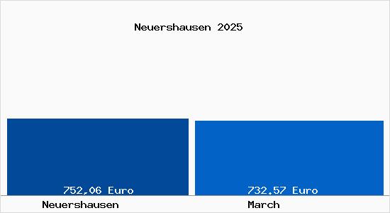Aktueller Bodenrichtwert in March Neuershausen