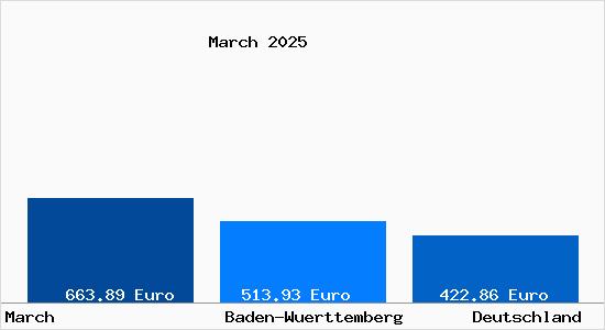 Aktueller Bodenrichtwert in March Breisgau