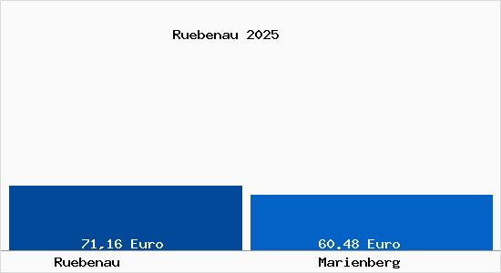 Aktueller Bodenrichtwert in Marienberg R&uuml;benau