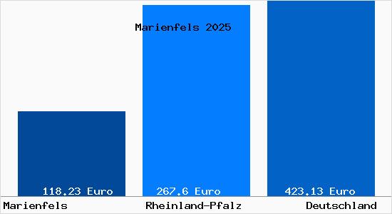 Aktueller Bodenrichtwert in Marienfels
