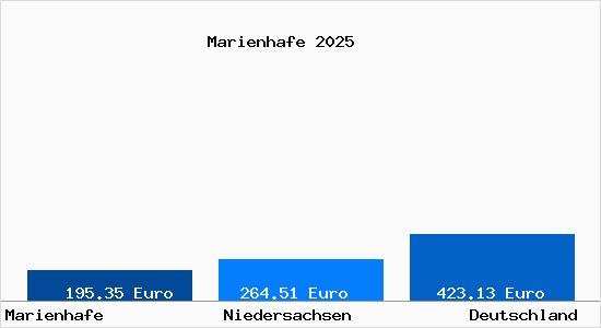 Aktueller Bodenrichtwert in Marienhafe