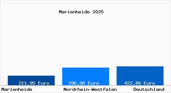 Aktueller Bodenrichtwert in Marienheide