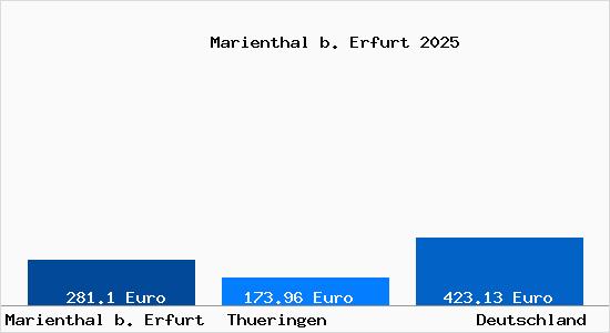 Aktueller Bodenrichtwert in Marienthal b. Erfurt