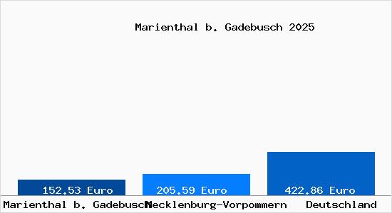 Aktueller Bodenrichtwert in Marienthal b. Gadebusch