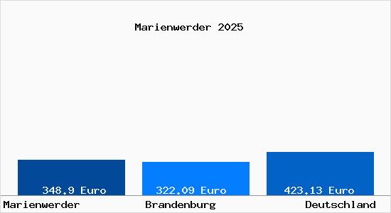 Aktueller Bodenrichtwert in Marienwerder b. Bernau b. Berlin