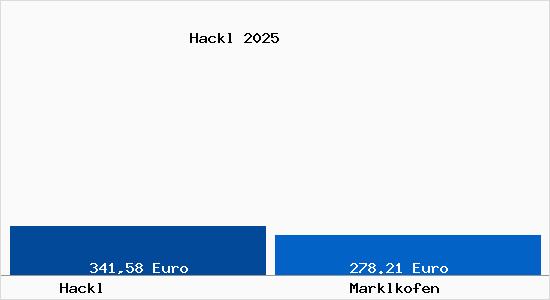 Aktueller Bodenrichtwert in Marklkofen Hackl