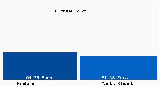 Aktueller Bodenrichtwert in Markt Bibart Fuchsau