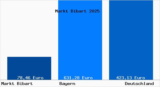 Aktueller Bodenrichtwert in Markt Bibart