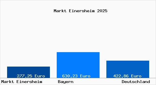 Aktueller Bodenrichtwert in Markt Einersheim