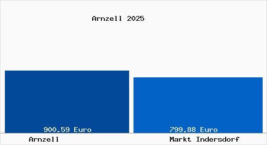 Aktueller Bodenrichtwert in Markt Indersdorf Arnzell