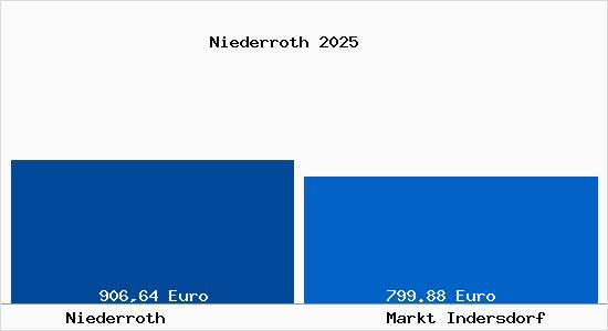Aktueller Bodenrichtwert in Markt Indersdorf Niederroth