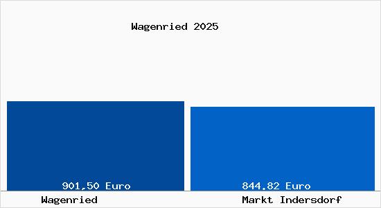 Aktueller Bodenrichtwert in Markt Indersdorf Wagenried