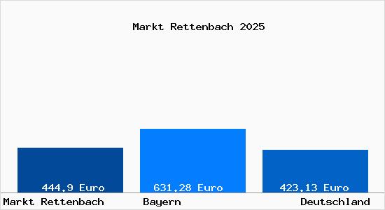 Aktueller Bodenrichtwert in Markt Rettenbach