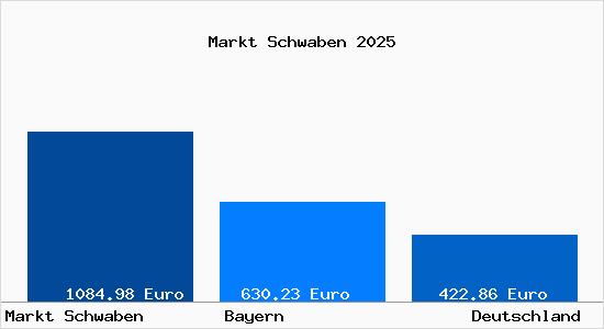 Aktueller Bodenrichtwert in Markt Schwaben
