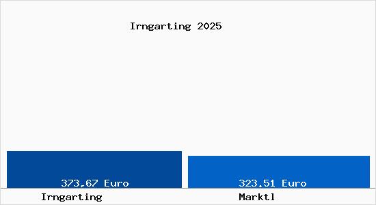 Aktueller Bodenrichtwert in Marktl Irngarting