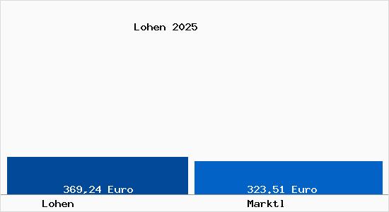 Aktueller Bodenrichtwert in Marktl Lohen