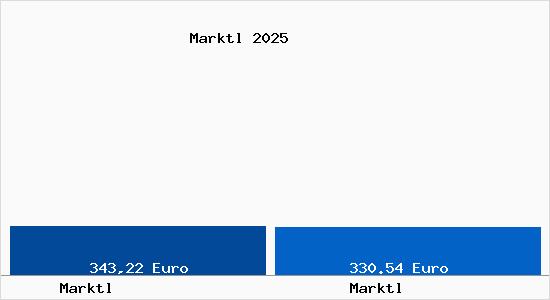 Aktueller Bodenrichtwert in Marktl Marktl