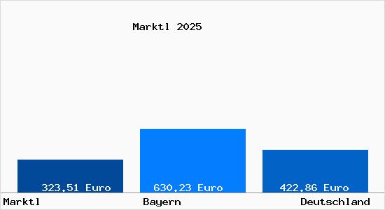 Aktueller Bodenrichtwert in Marktl Inn