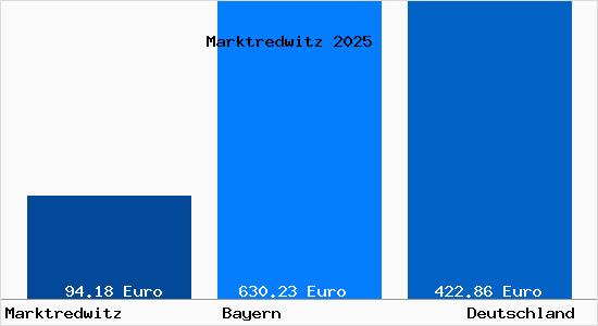Aktueller Bodenrichtwert in Marktredwitz