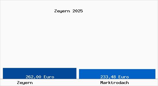 Aktueller Bodenrichtwert in Marktrodach Zeyern