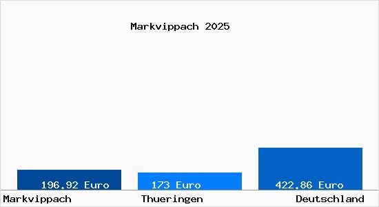 Aktueller Bodenrichtwert in Markvippach