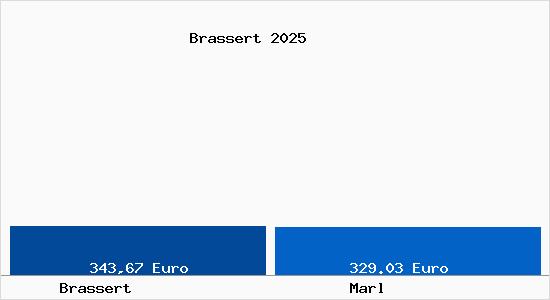 Aktueller Bodenrichtwert in Marl Brassert