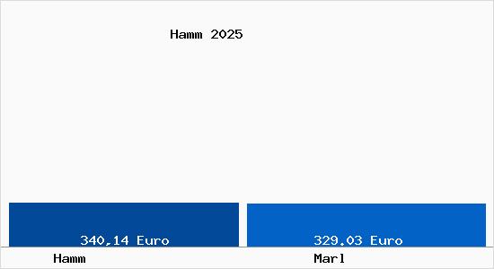 Aktueller Bodenrichtwert in Marl Hamm