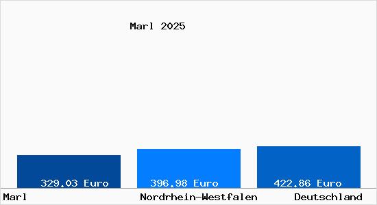 Aktueller Bodenrichtwert in Marl Westfalen