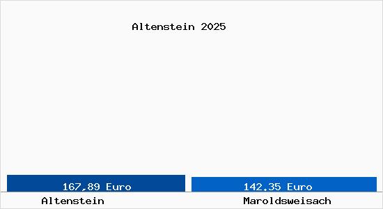 Aktueller Bodenrichtwert in Maroldsweisach Altenstein