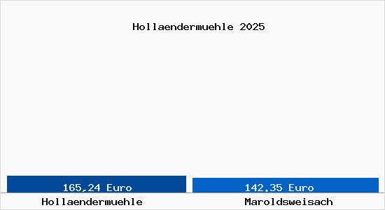 Aktueller Bodenrichtwert in Maroldsweisach Holl&auml;nderm&uuml;hle