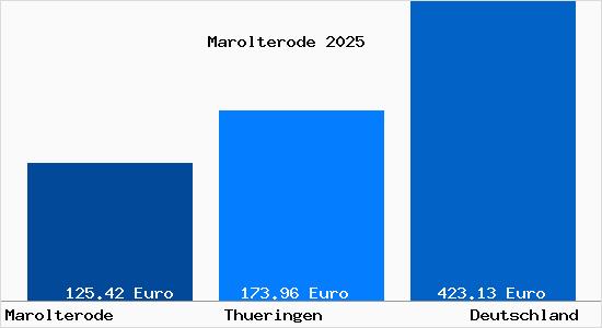 Aktueller Bodenrichtwert in Marolterode