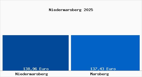 Aktueller Bodenrichtwert in Marsberg Niedermarsberg