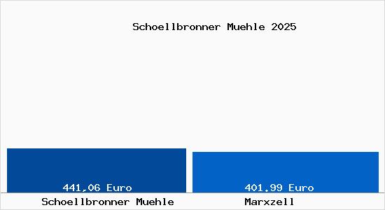 Aktueller Bodenrichtwert in Marxzell Sch&ouml;llbronner M&uuml;hle