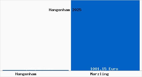 Aktueller Bodenrichtwert in Marzling Hangenham