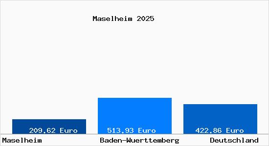 Aktueller Bodenrichtwert in Maselheim