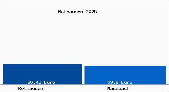 Aktueller Bodenrichtwert in Ma&szlig;bach Rothausen